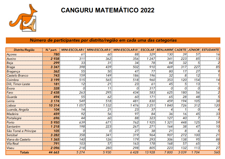 Resultados do Concurso Canguru Matemático Sem Fronteiras 2022