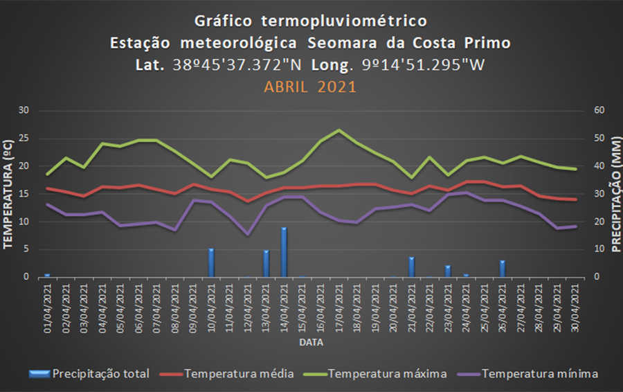 Gráfico termopluviométrico abril 21