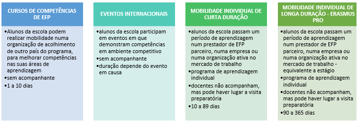 ATIVIDADES ELEGÍVEIS PARA MOBILIDADES DE ALUNOS ENSINO PROFISSIONAL